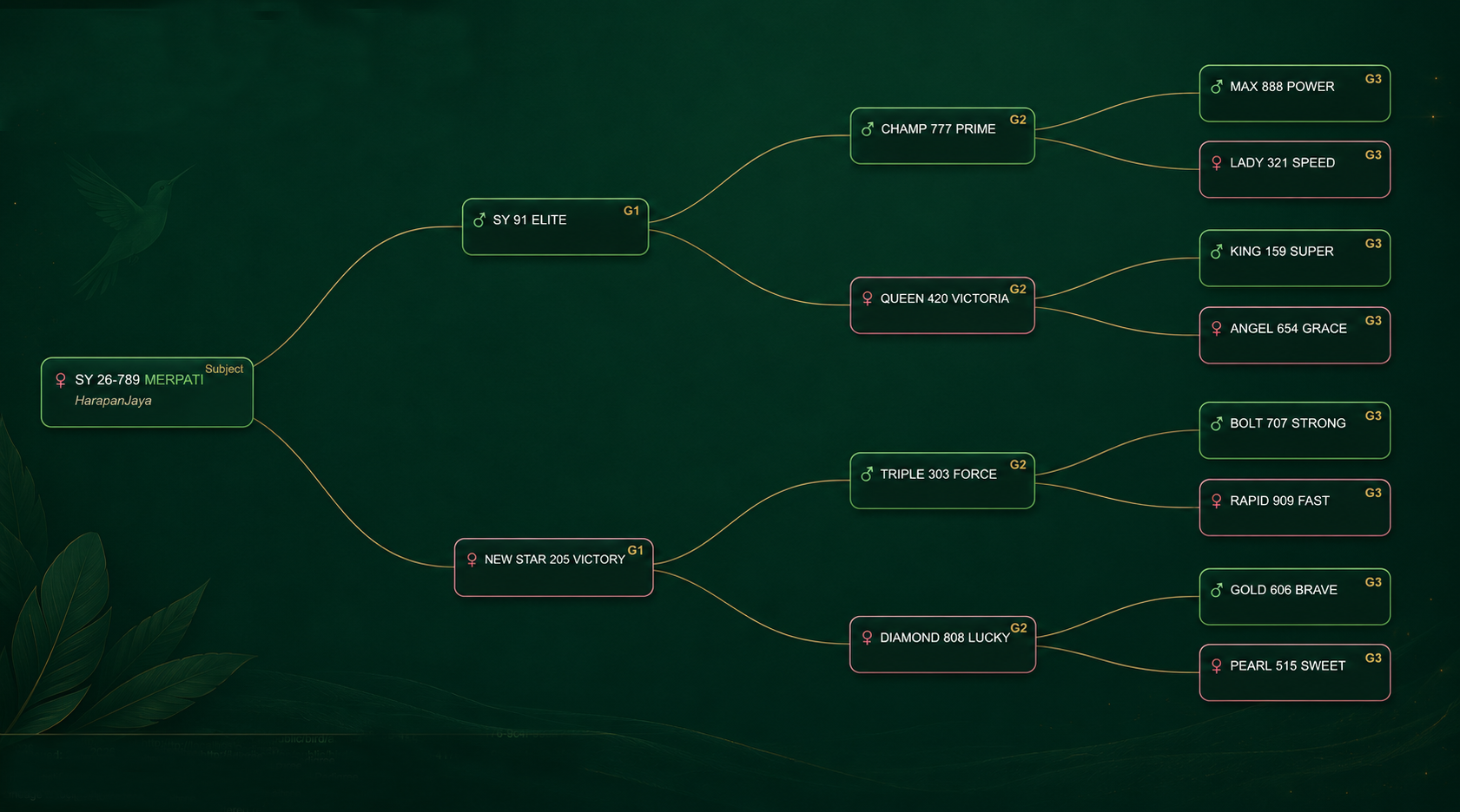 Breeding analysis screen